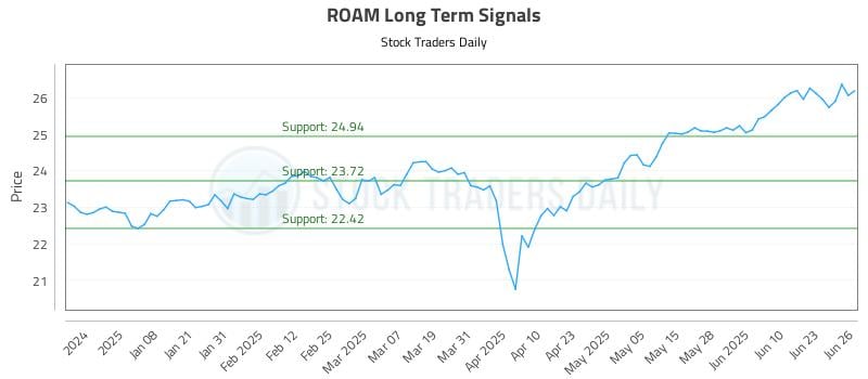 ROAM Long Term Analysis for June 27 2025 ROAM Long Term Analysis for June 27 2025