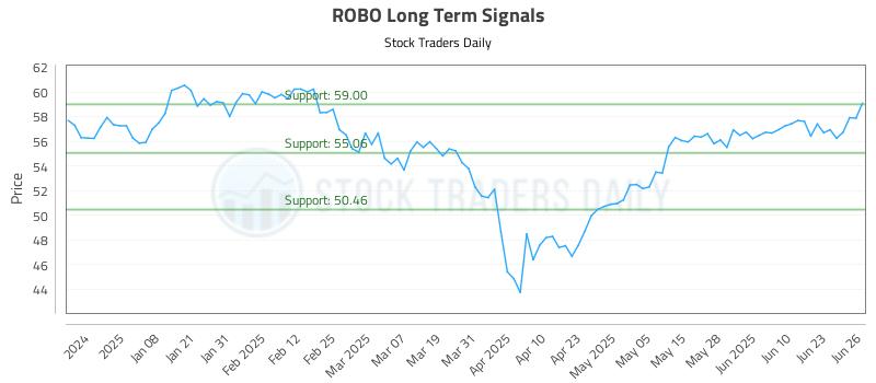 ROBO Long Term Analysis for June 27 2025 ROBO Long Term Analysis for June 27 2025