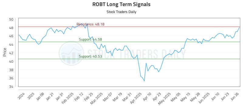 ROBT Long Term Analysis for June 27 2025 ROBT Long Term Analysis for June 27 2025