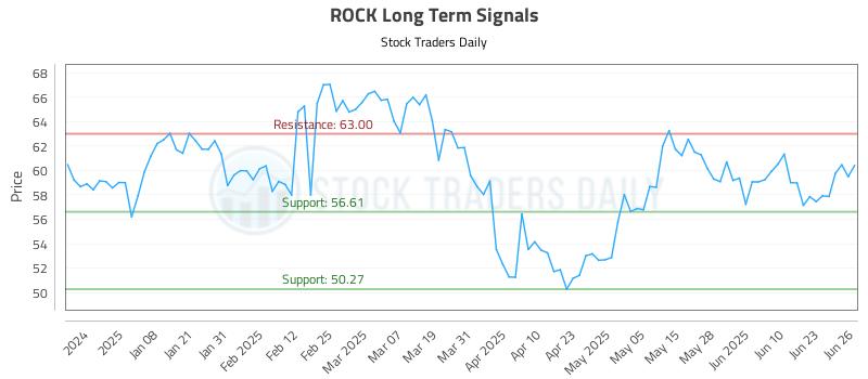 ROCK Long Term Analysis for June 27 2025 ROCK Long Term Analysis for June 27 2025