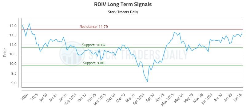 ROIV Long Term Analysis for June 27 2025