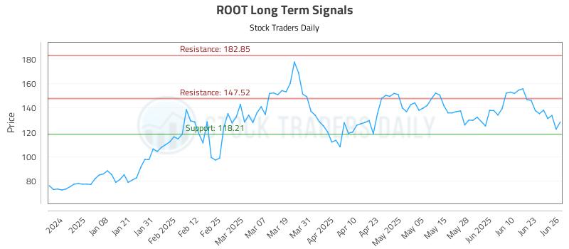 ROOT Long Term Analysis for June 27 2025