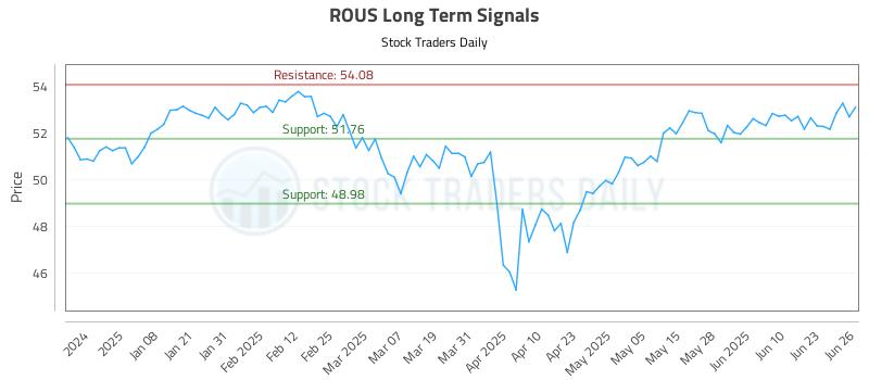 ROUS Long Term Analysis for June 27 2025