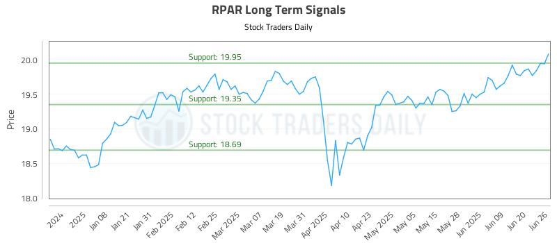 RPAR Long Term Analysis for June 27 2025 RPAR Long Term Analysis for June 27 2025