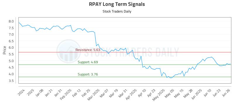 RPAY Long Term Analysis for June 27 2025 RPAY Long Term Analysis for June 27 2025
