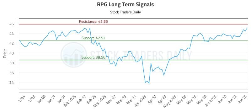 RPG Long Term Analysis for June 27 2025 RPG Long Term Analysis for June 27 2025