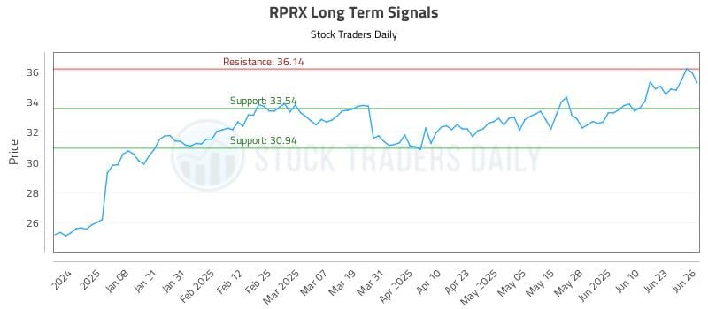 RPRX Long Term Analysis for June 27 2025 RPRX Long Term Analysis for June 27 2025
