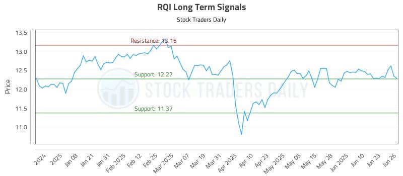 RQI Long Term Analysis for June 27 2025 RQI Long Term Analysis for June 27 2025