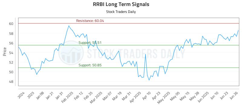 RRBI Long Term Analysis for June 27 2025 RRBI Long Term Analysis for June 27 2025