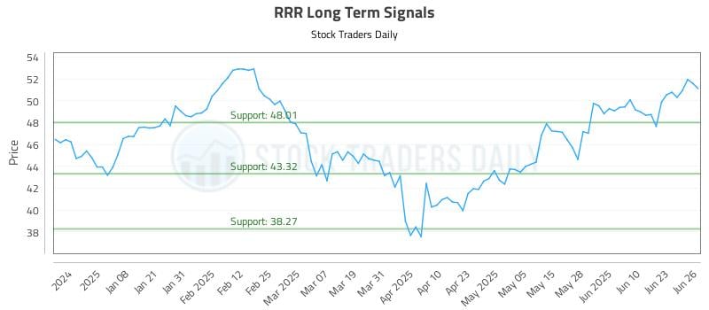 RRR Long Term Analysis for June 27 2025 RRR Long Term Analysis for June 27 2025