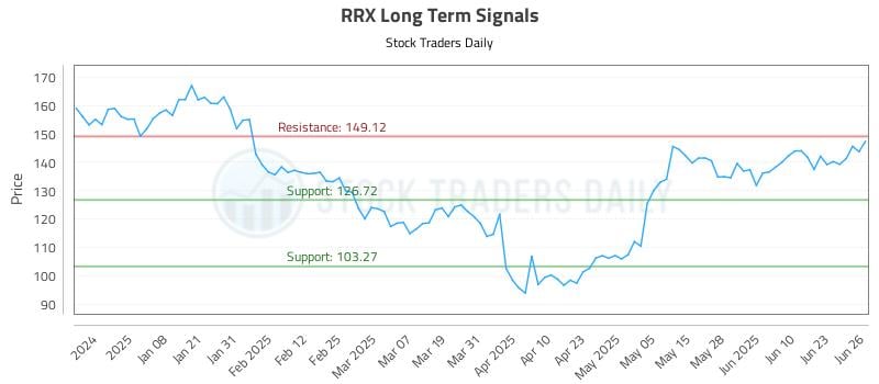 RRX Long Term Analysis for June 27 2025 RRX Long Term Analysis for June 27 2025
