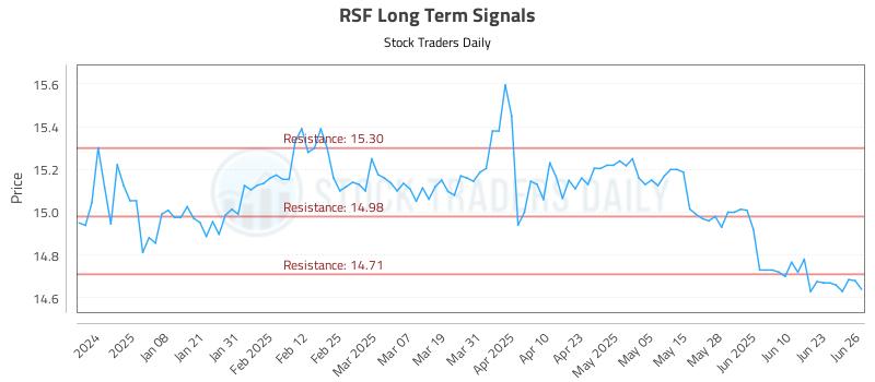 RSF Long Term Analysis for June 27 2025 RSF Long Term Analysis for June 27 2025