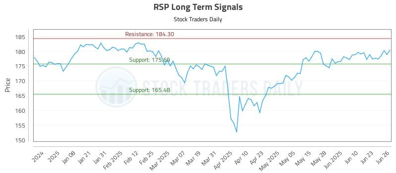RSP Long Term Analysis for June 27 2025