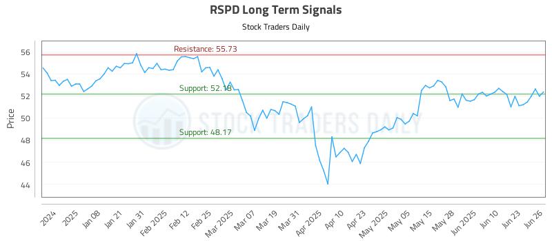 RSPD Long Term Analysis for June 27 2025 RSPD Long Term Analysis for June 27 2025