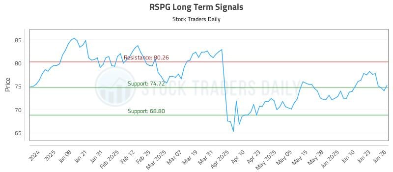 RSPG Long Term Analysis for June 27 2025 RSPG Long Term Analysis for June 27 2025