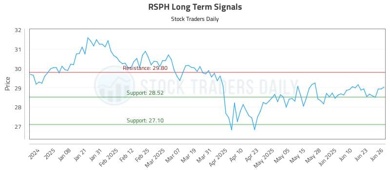 RSPH Long Term Analysis for June 27 2025 RSPH Long Term Analysis for June 27 2025