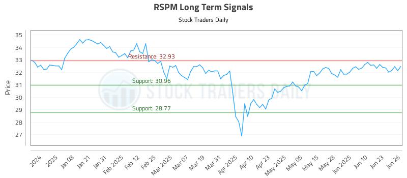 RSPM Long Term Analysis for June 27 2025 RSPM Long Term Analysis for June 27 2025