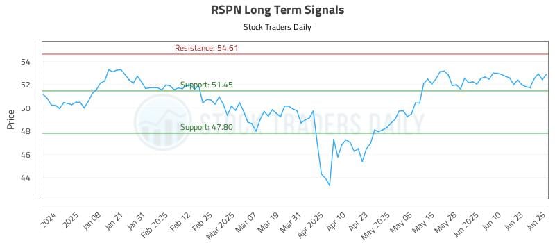 RSPN Long Term Analysis for June 27 2025 RSPN Long Term Analysis for June 27 2025