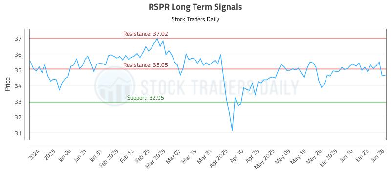 RSPR Long Term Analysis for June 27 2025