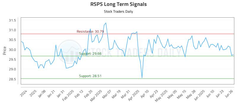 RSPS Long Term Analysis for June 27 2025