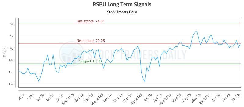 RSPU Long Term Analysis for June 27 2025
