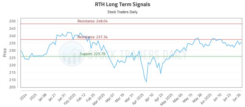 RTH Long Term Analysis for June 27 2025 RTH Long Term Analysis for June 27 2025