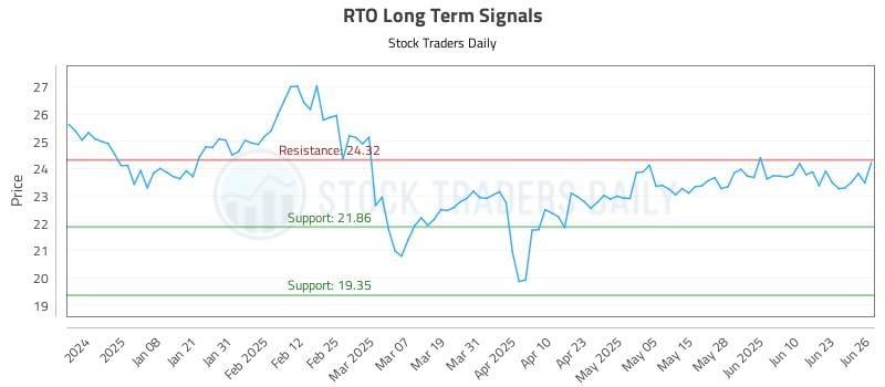RTO Long Term Analysis for June 27 2025 RTO Long Term Analysis for June 27 2025