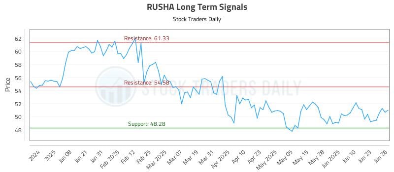 RUSHA Long Term Analysis for June 27 2025