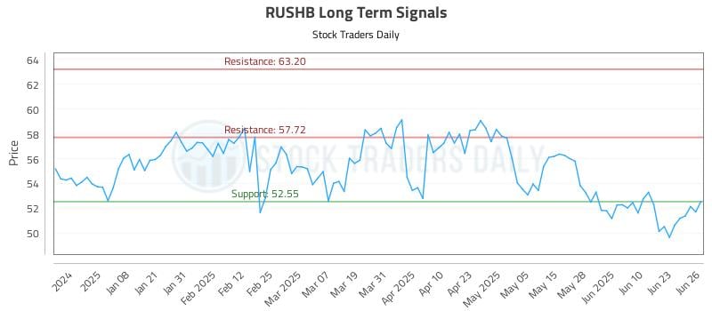 RUSHB Long Term Analysis for June 27 2025 RUSHB Long Term Analysis for June 27 2025