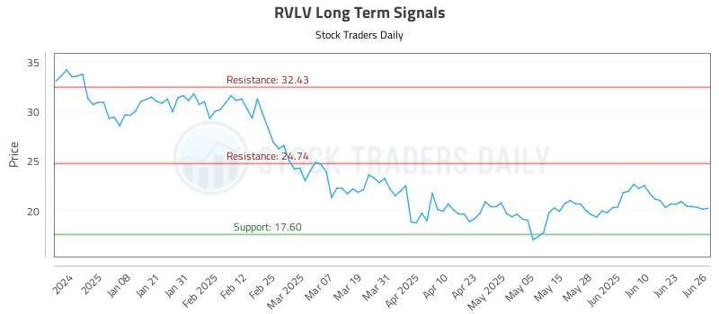 RVLV Long Term Analysis for June 27 2025 RVLV Long Term Analysis for June 27 2025