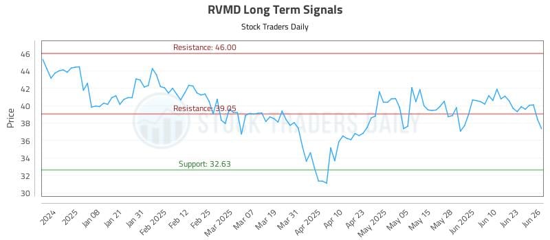 RVMD Long Term Analysis for June 27 2025 RVMD Long Term Analysis for June 27 2025