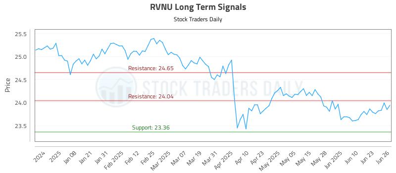 RVNU Long Term Analysis for June 27 2025