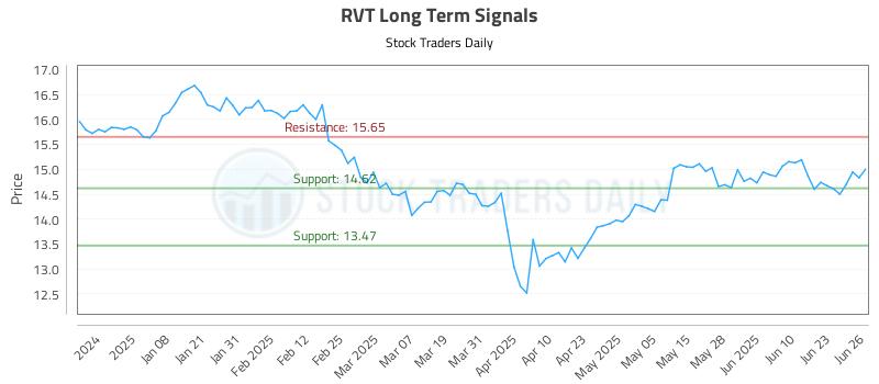 RVT Long Term Analysis for June 27 2025 RVT Long Term Analysis for June 27 2025