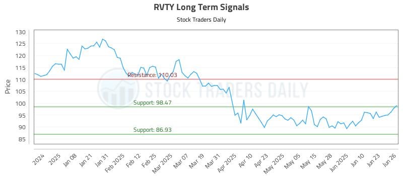 RVTY Long Term Analysis for June 27 2025 RVTY Long Term Analysis for June 27 2025
