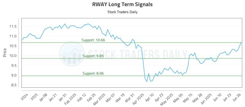 RWAY Long Term Analysis for June 27 2025 RWAY Long Term Analysis for June 27 2025