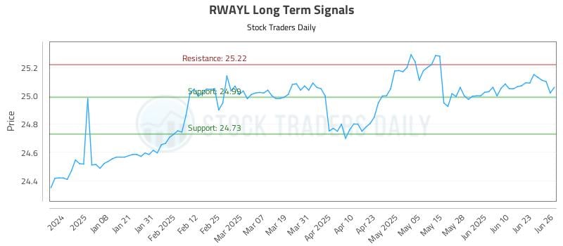 RWAYL Long Term Analysis for June 27 2025