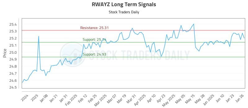 RWAYZ Long Term Analysis for June 27 2025 RWAYZ Long Term Analysis for June 27 2025