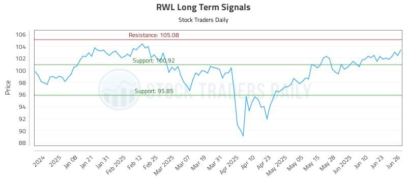 RWL Long Term Analysis for June 27 2025 RWL Long Term Analysis for June 27 2025