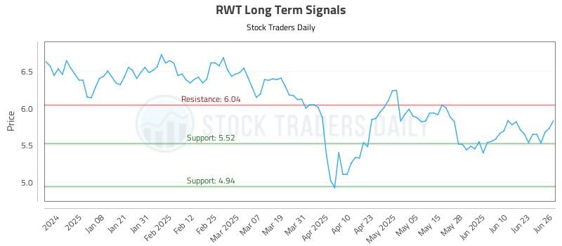 RWT Long Term Analysis for June 27 2025 RWT Long Term Analysis for June 27 2025