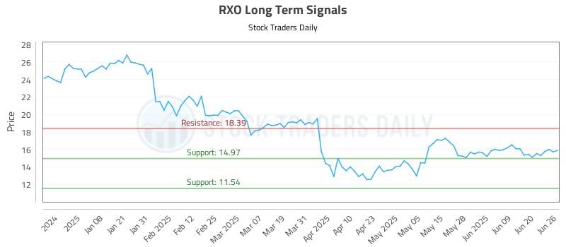 RXO Long Term Analysis for June 27 2025 RXO Long Term Analysis for June 27 2025