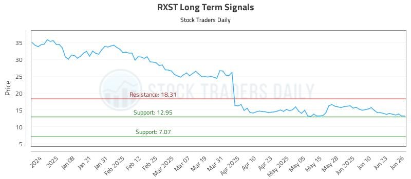 RXST Long Term Analysis for June 27 2025 RXST Long Term Analysis for June 27 2025