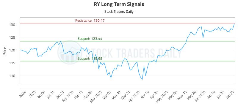 RY Long Term Analysis for June 27 2025