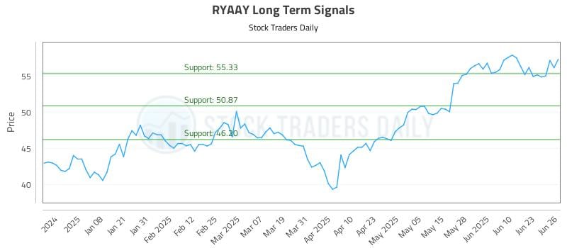 RYAAY Long Term Analysis for June 27 2025
