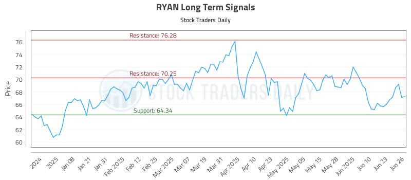 RYAN Long Term Analysis for June 27 2025