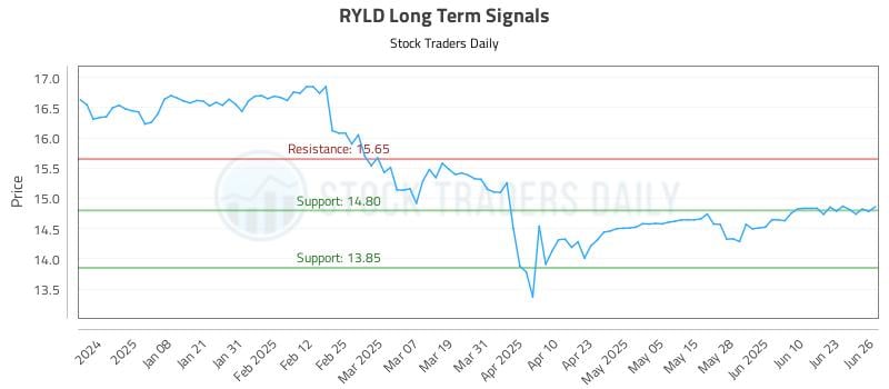 RYLD Long Term Analysis for June 27 2025 RYLD Long Term Analysis for June 27 2025