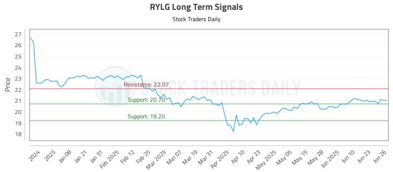 RYLG Long Term Analysis for June 27 2025 RYLG Long Term Analysis for June 27 2025