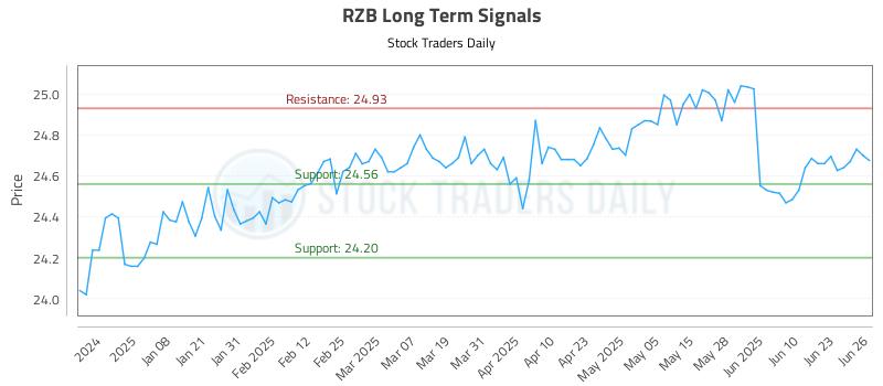 RZB Long Term Analysis for June 27 2025 RZB Long Term Analysis for June 27 2025
