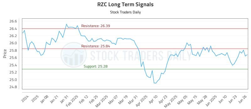 RZC Long Term Analysis for June 27 2025 RZC Long Term Analysis for June 27 2025