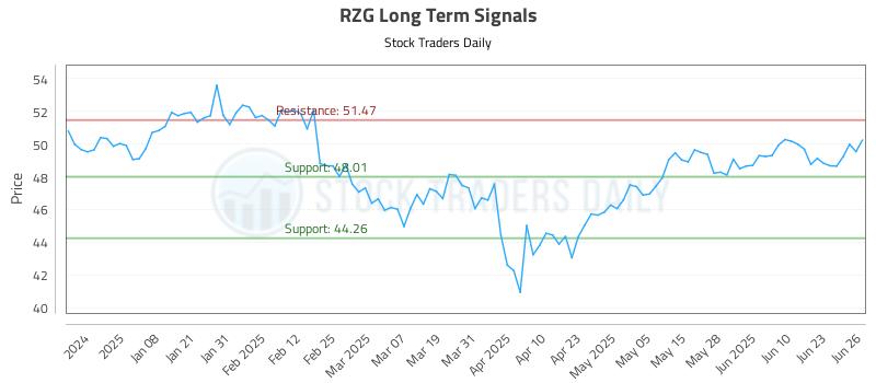 RZG Long Term Analysis for June 27 2025