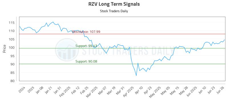 RZV Long Term Analysis for June 27 2025 RZV Long Term Analysis for June 27 2025